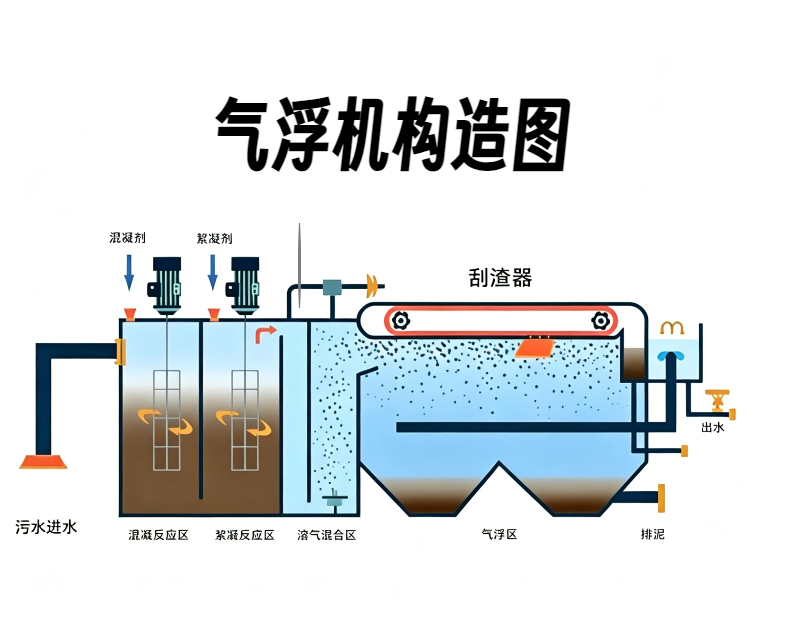 气浮沉淀一体机
