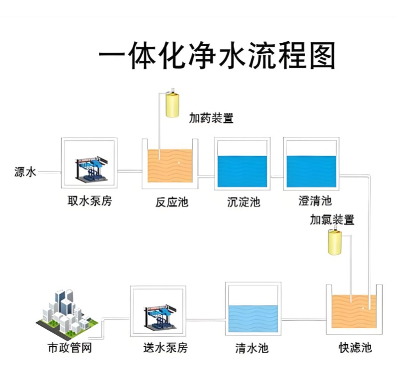 一体化污水处理设备五个常见问题解答