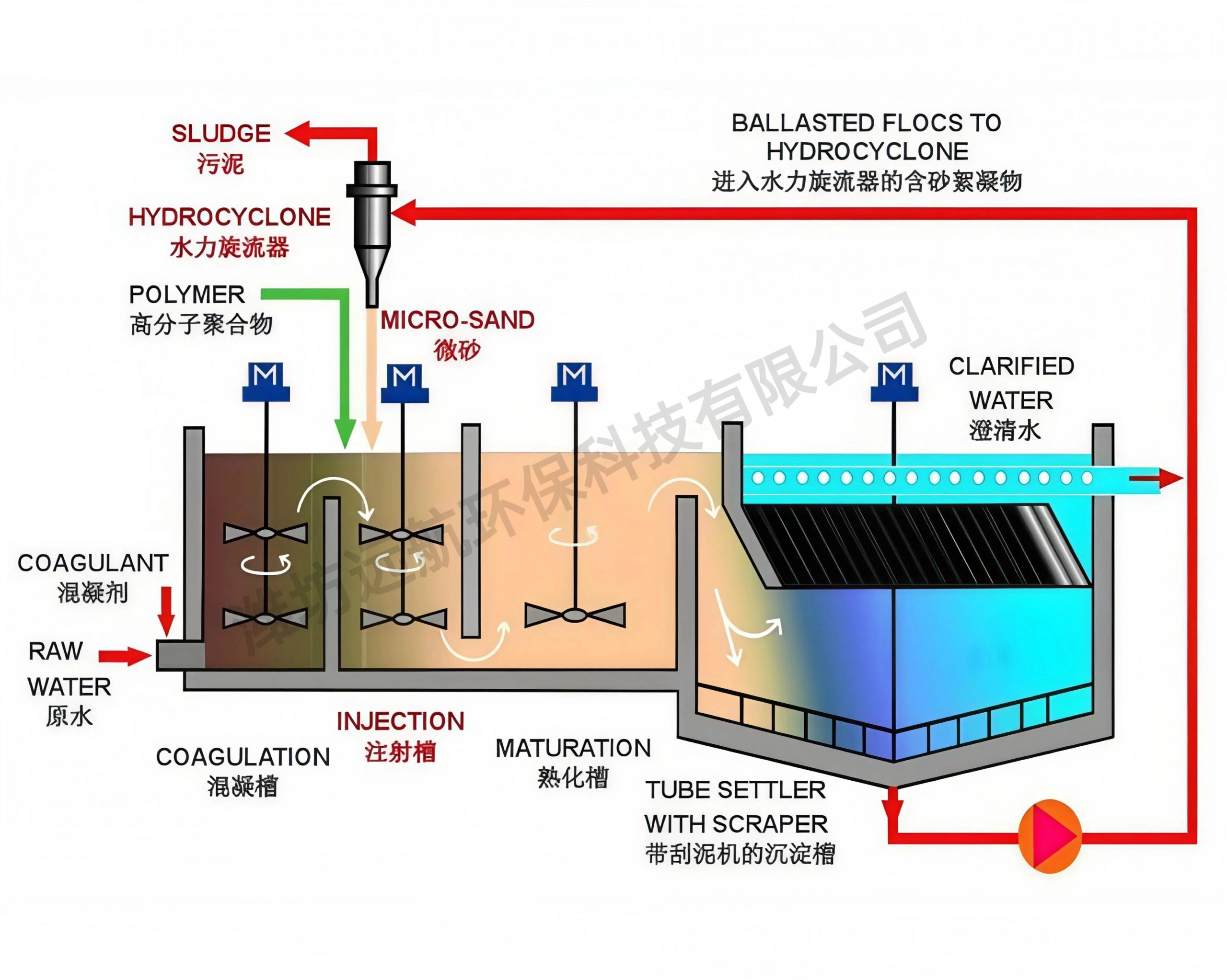 高密度微砂沉淀池